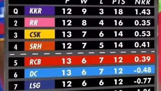 IPL Playoff Scenario: चेन्नई के साथ टक्कर दे सकती हैं आरसीबी प्लेऑफ में? बचे तीन स्थानों के लिए इन टीमों में होगी जंग